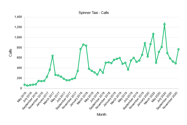 Graph of calls received by Spinner Taxi leading up to and throughout the COVID-19 crisis