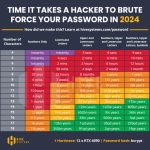 time it takes to brute force a password in 2024